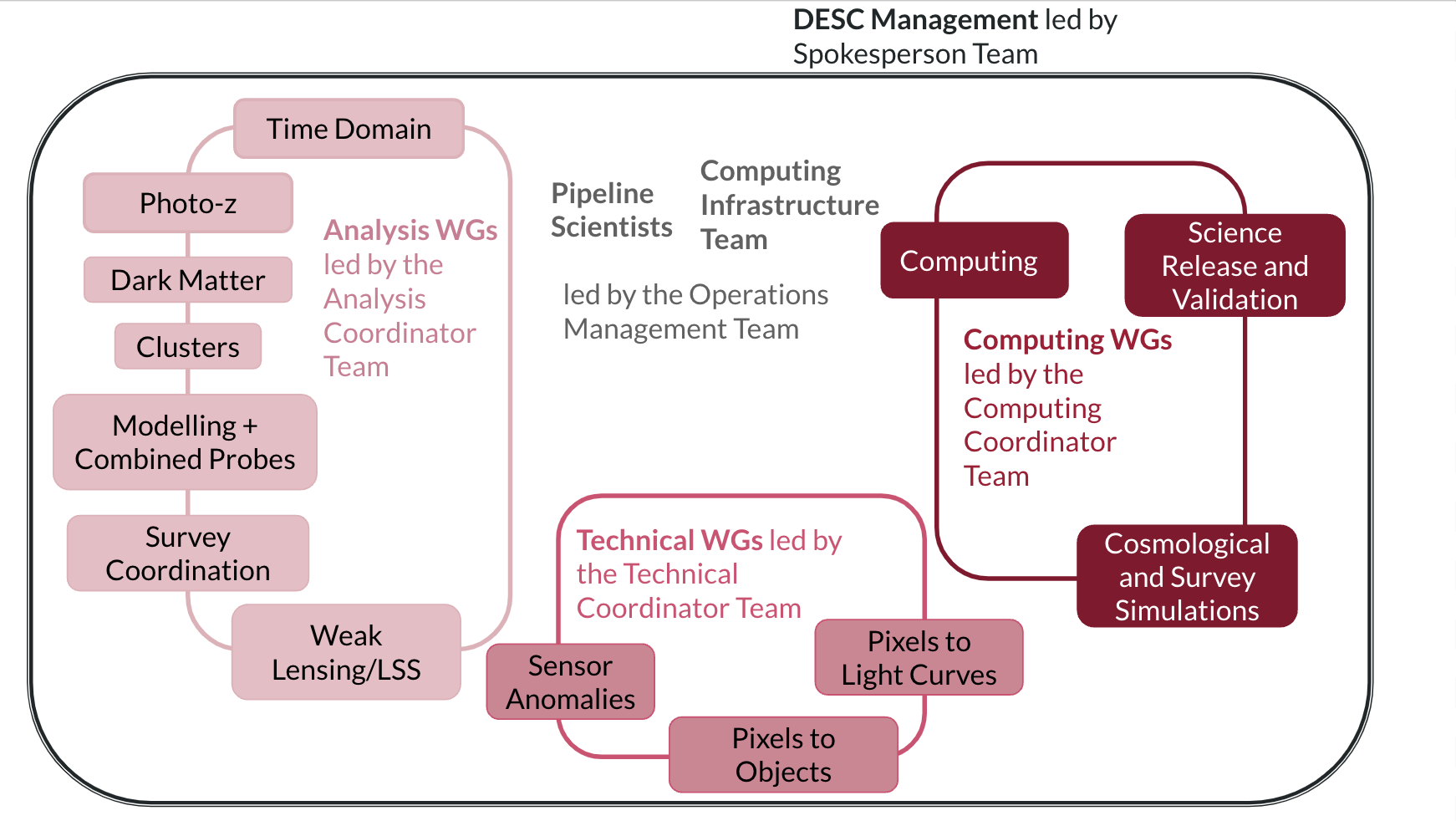 Diagram of overall DESC working group structure