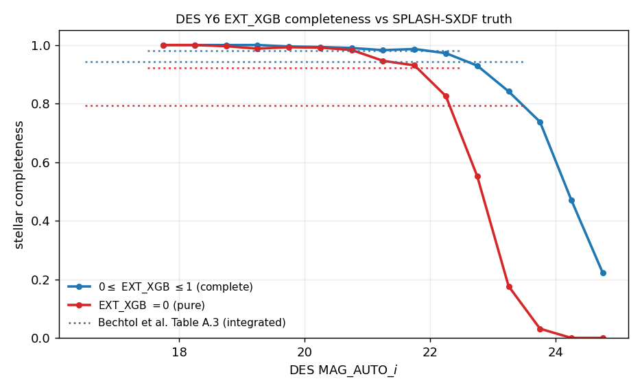 SPLASH-SXDF validation