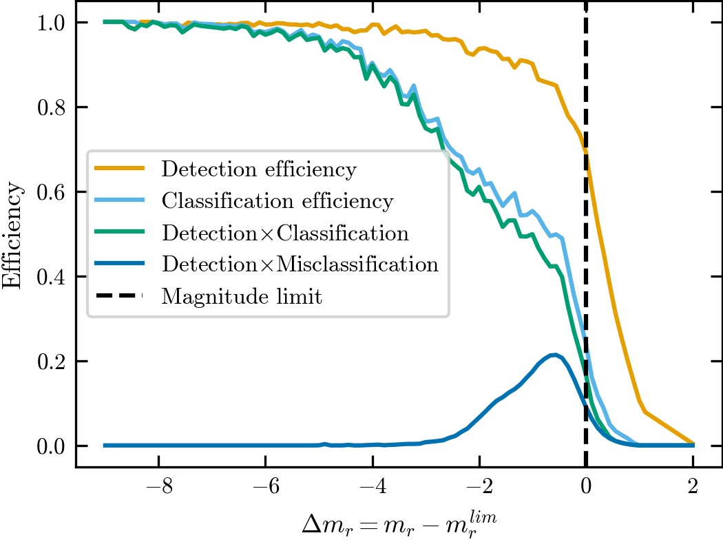 Detection, classification and galaxy misclassification efficiencies