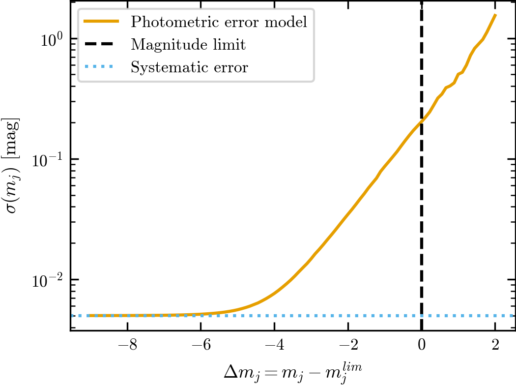 LSST photometric error model