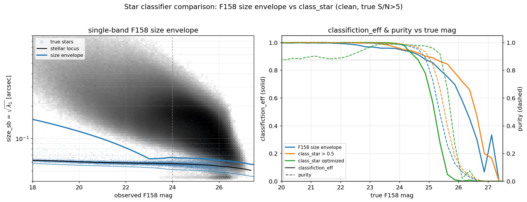 Star classifier comparison