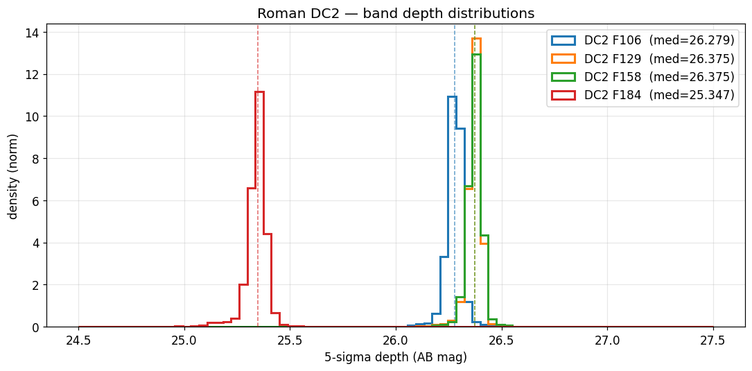 DC2 and HLWAS depth histograms
