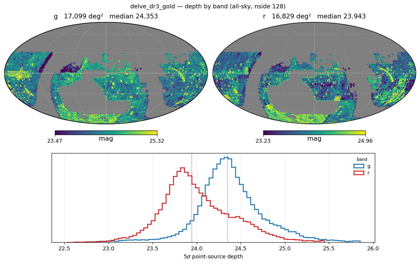 DELVE DR3 Gold truth-anchored depth histograms