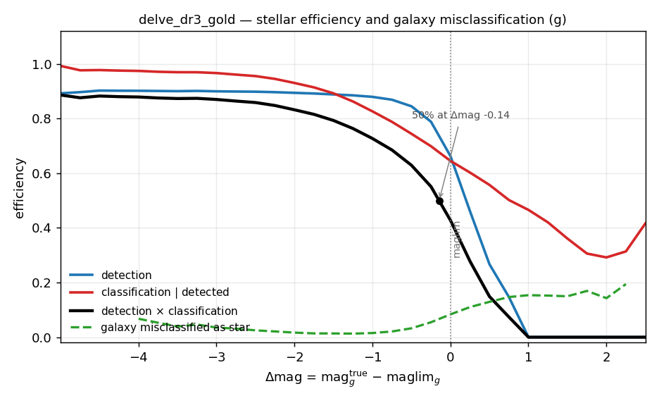 DELVE DR3 Gold stellar efficiency and galaxy misclassification