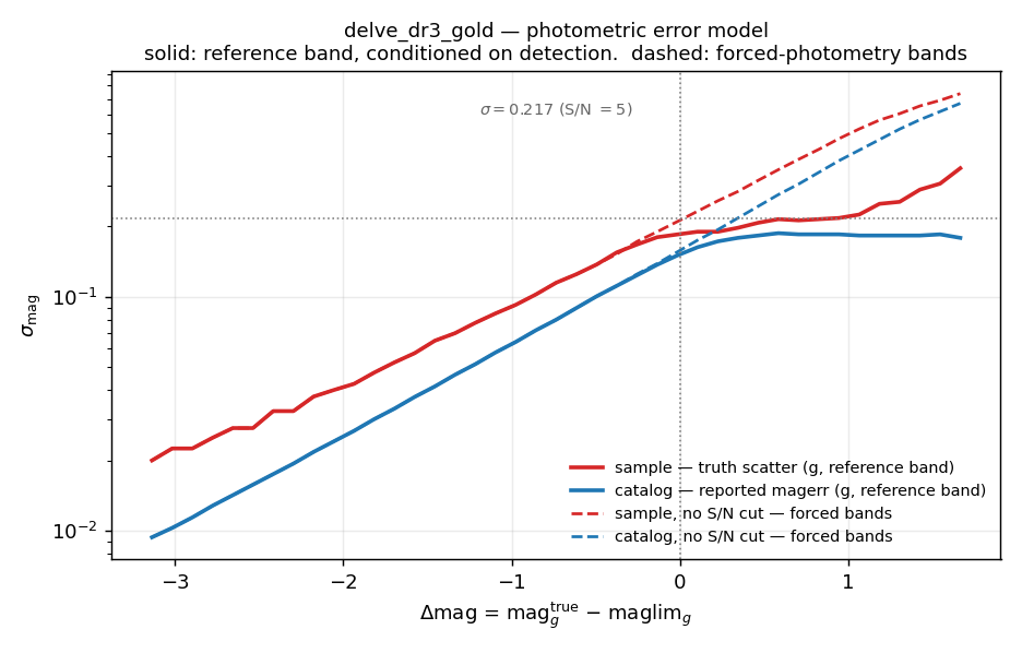 DELVE DR3 Gold photometric error model