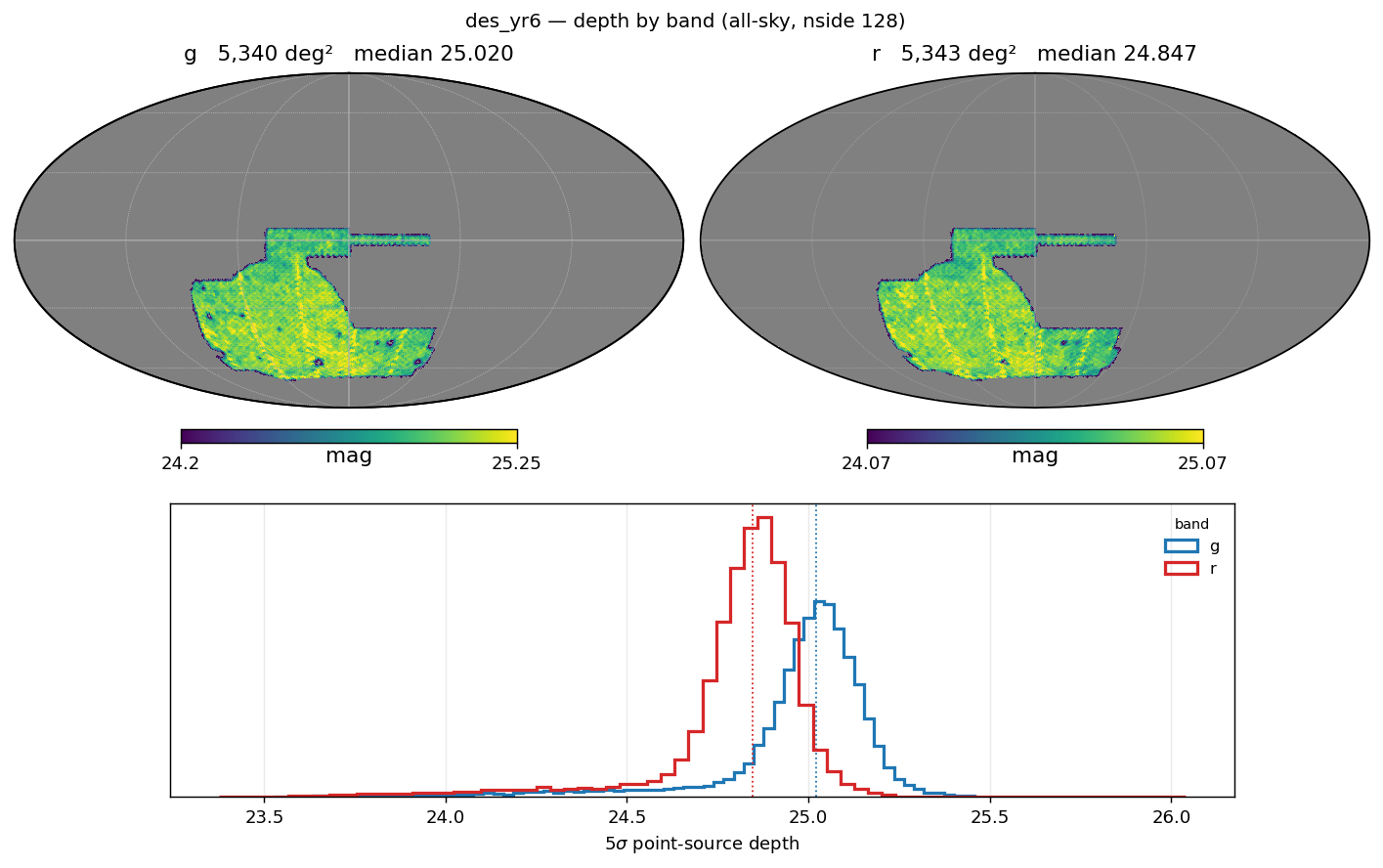 DES Y6 truth-anchored depth histograms