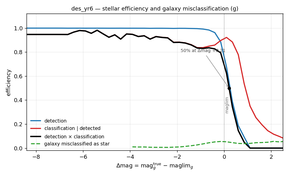 DES Y6 stellar efficiency and galaxy misclassification