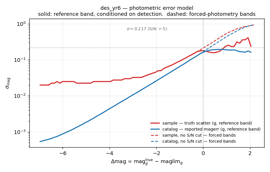 DES Y6 two-curve photometric error model