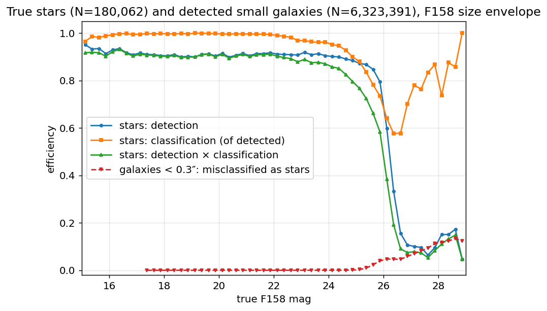 Star efficiency and galaxy misclassification vs true F158 mag