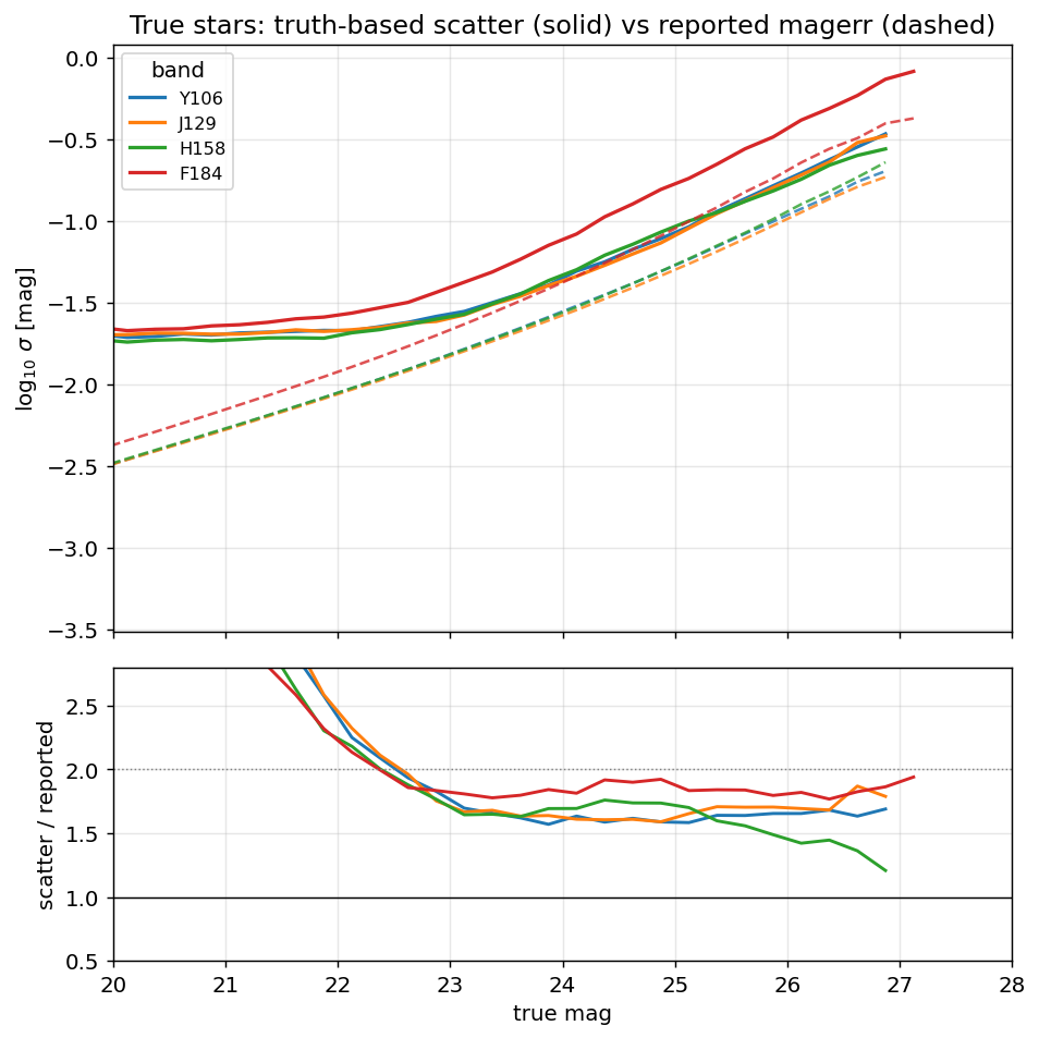 Reported errors vs truth-based scatter