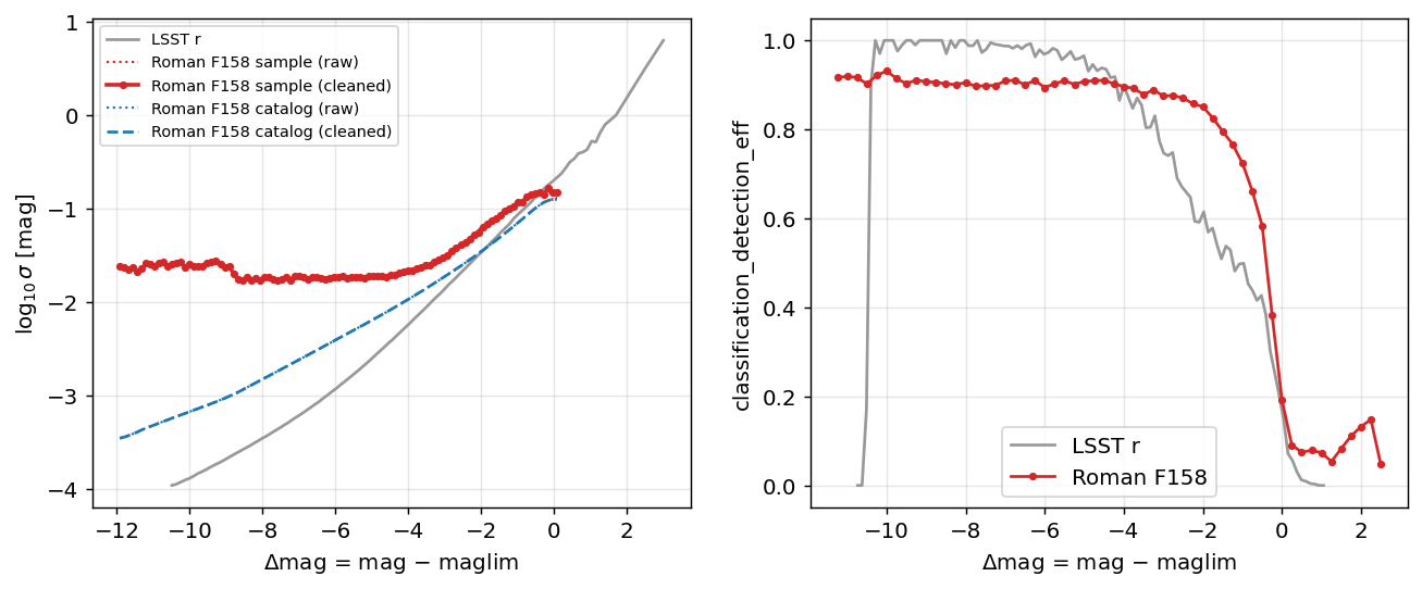Roman F158 vs LSST r selection-function tables