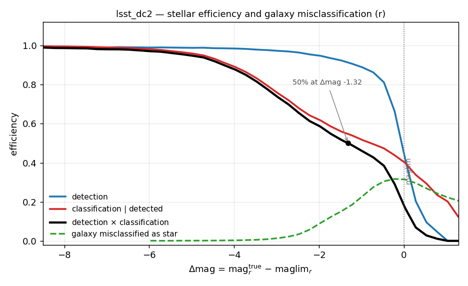 Detection, classification and galaxy misclassification efficiencies
