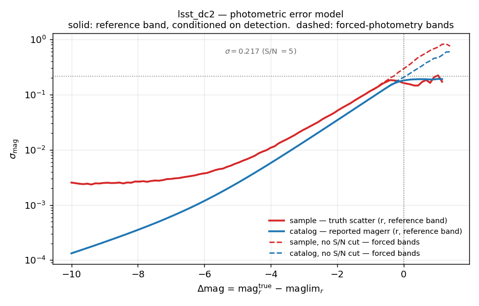 LSST photometric error model