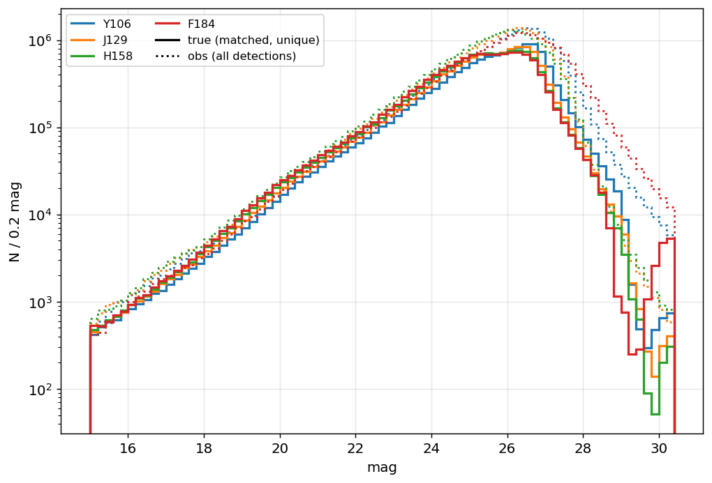 True vs observed magnitude distributions per band