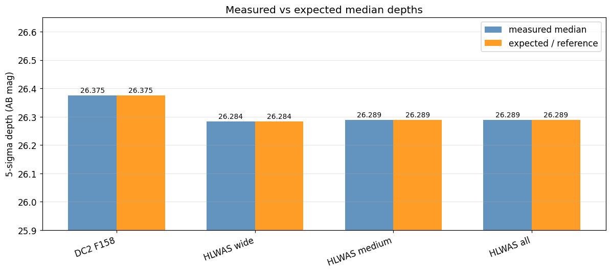 HLWAS measured vs expected depth (Option B convention check)
