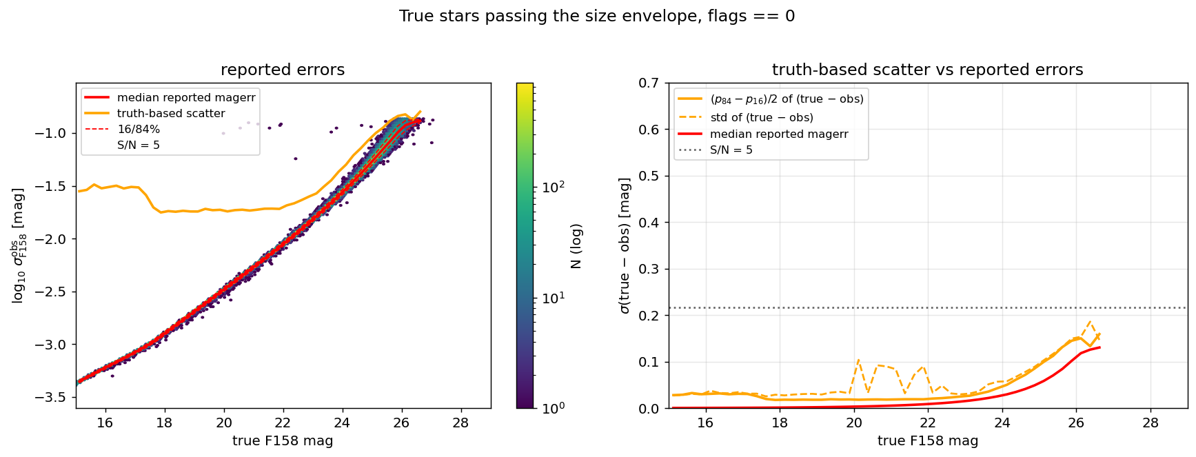F158 photometric errors of true stars
