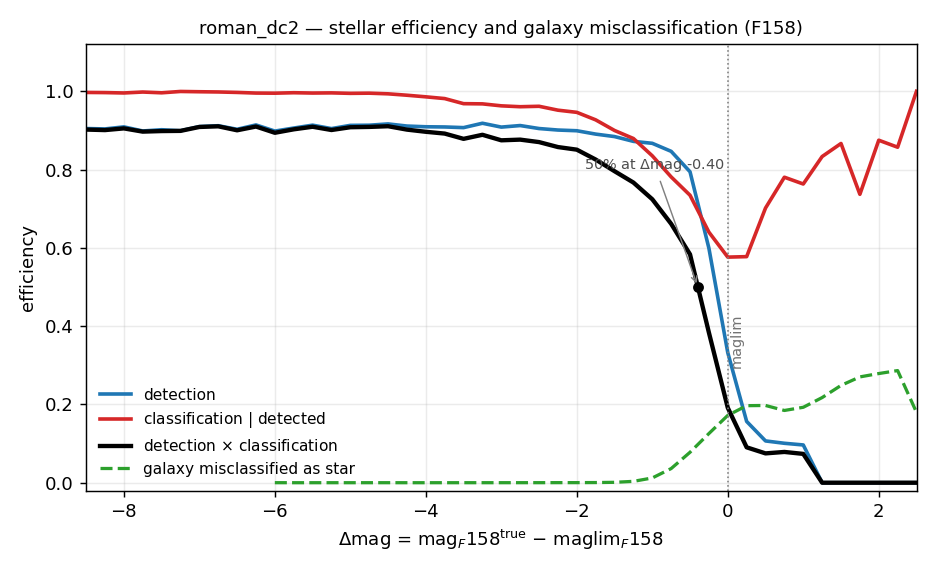 Detection, classification and galaxy misclassification efficiencies