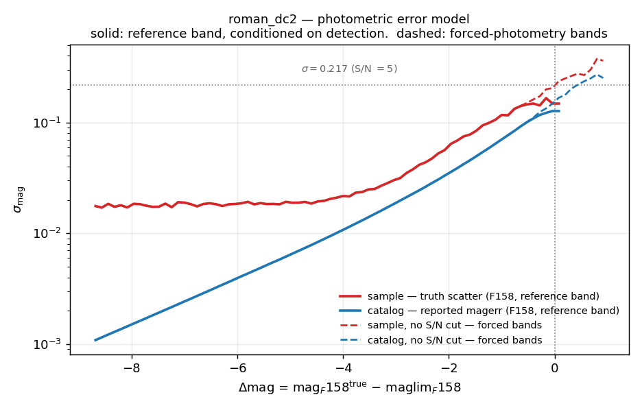 Roman F158 photometric error model