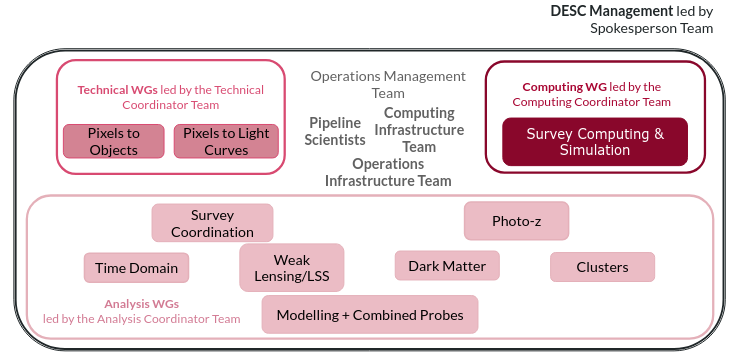 Diagram of overall DESC working group structure